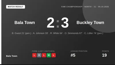 Bala Town lost 2-3 to Buckley Town on Friday despite a second-half comeback, leaving them fifth in the FAW Championship...