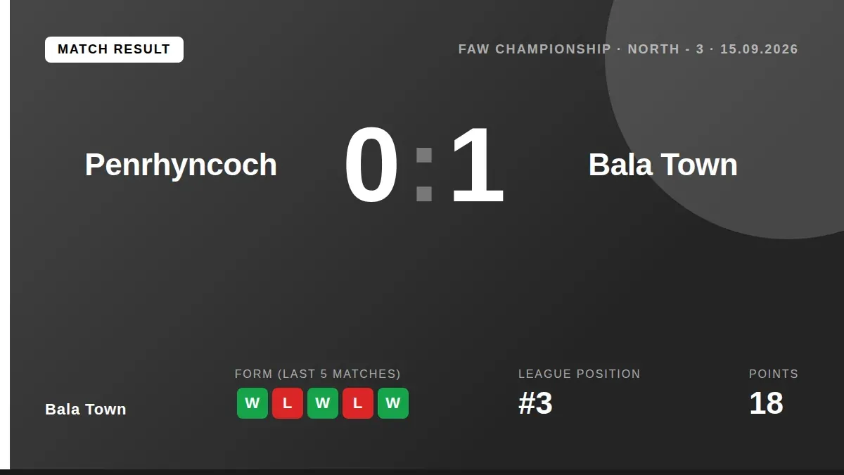 Bala Town beat Penrhyncoch 1-0 with a late Osebi Abadaki goal, securing a vital win that maintains their third-place...