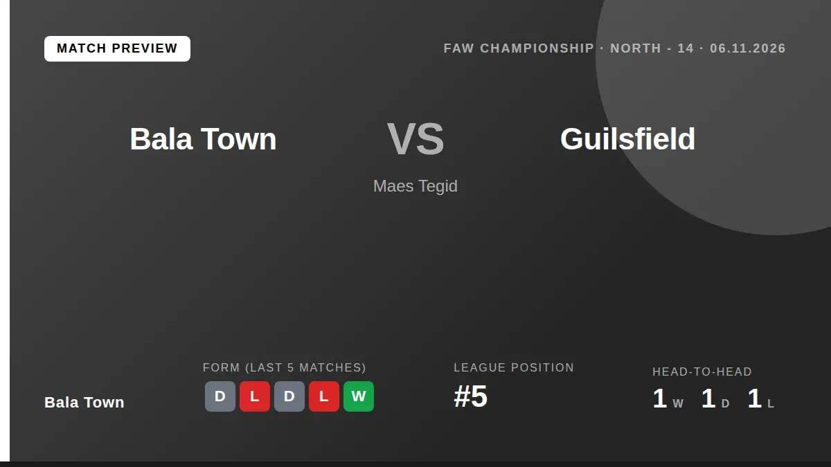 Bala Town welcome Guilsfield to Maes Tegid on Friday night looking to snap a five-game winless streak that has left them...