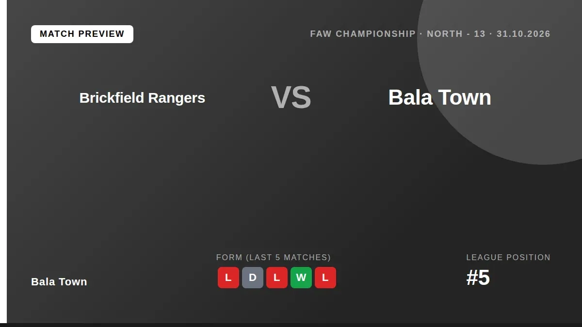 Bala Town, sitting fifth in the FAW Championship, aim to halt a run of four games without a win when they visit league...
