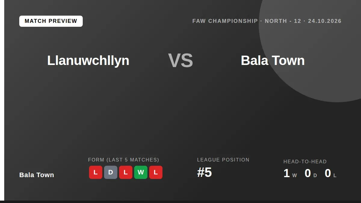 Bala Town travel to face Llanuwchllyn this Saturday seeking to stop a run of two straight league defeats that has left...