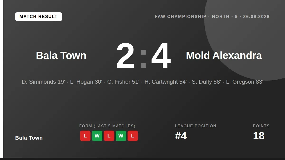 Bala Town's defensive issues were exposed in a 4-2 home defeat to Mold Alexandra, a result that leaves them fourth in the...